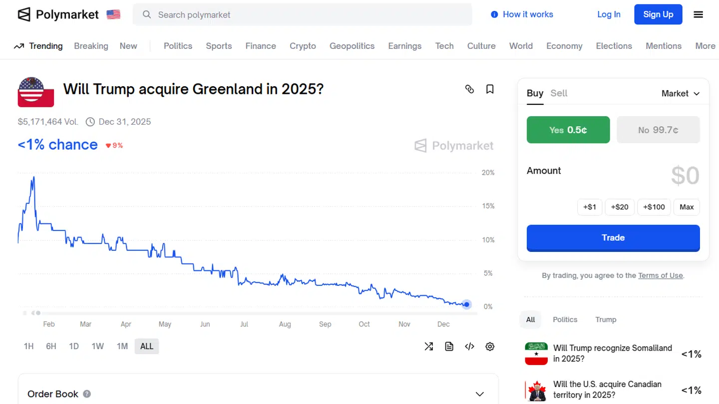 Brugere kan gamble på, om Trump overtager Grønland.