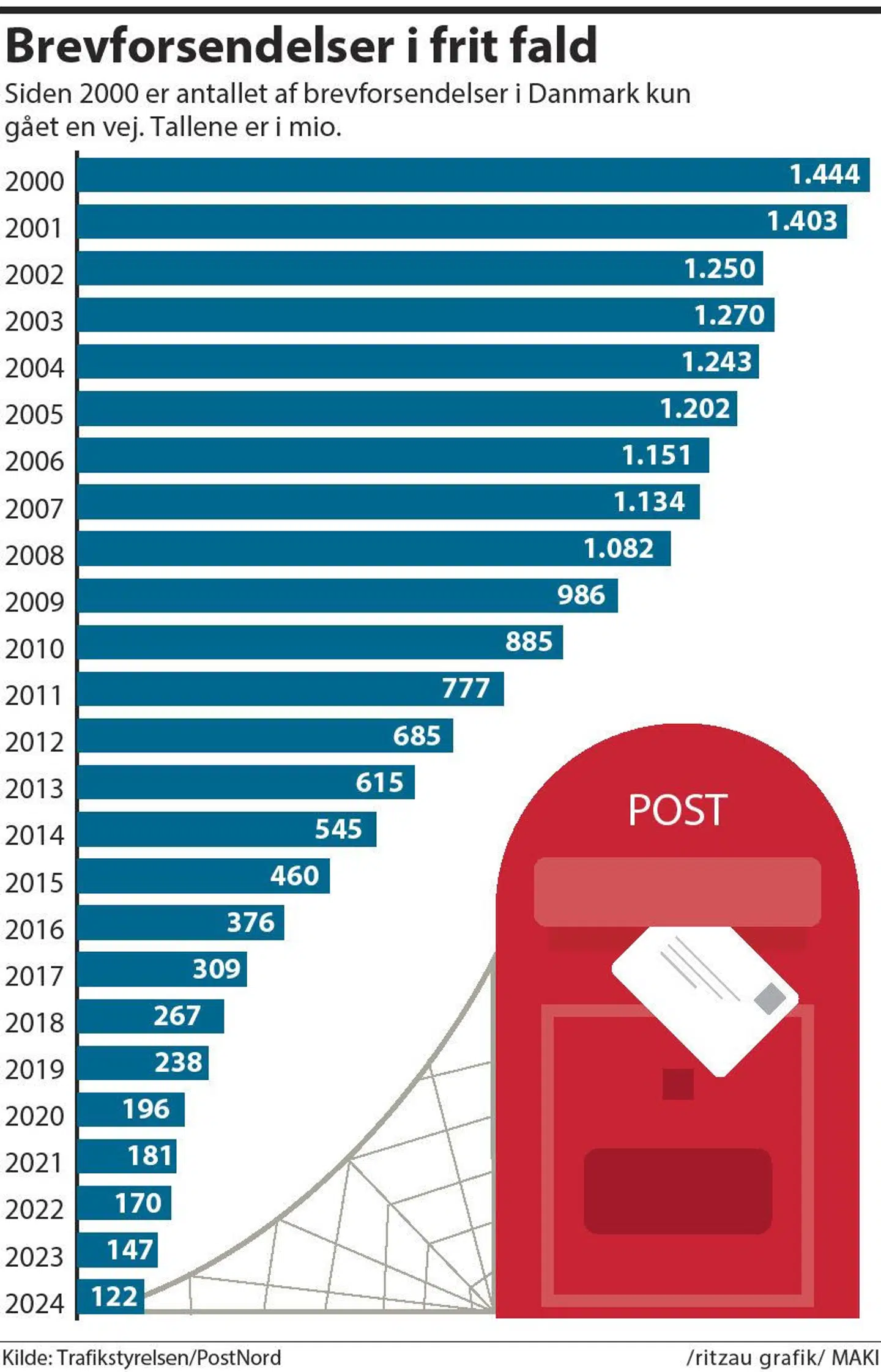 Brevforsendelser er faldet fra 1,44 milliarder i 2000 til 122 millioner brevforsendelser i 2024. Det viser tal fra Trafikstyrelsen. (Arkivfoto).