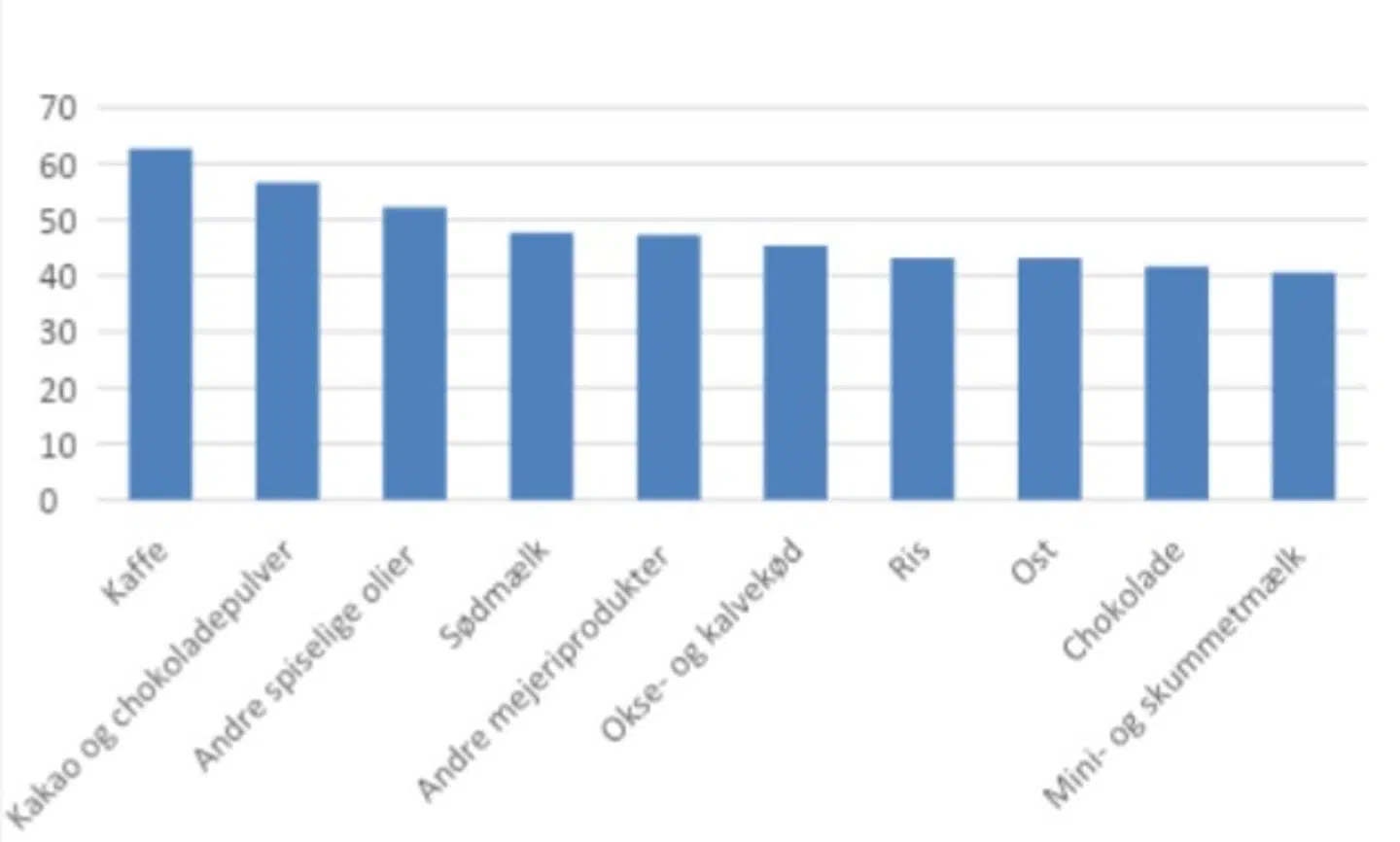 En oversigt over den procentvise stigning for de ti varer, som er steget mest i pris i Mette Frederiksens periode som statsminister.
