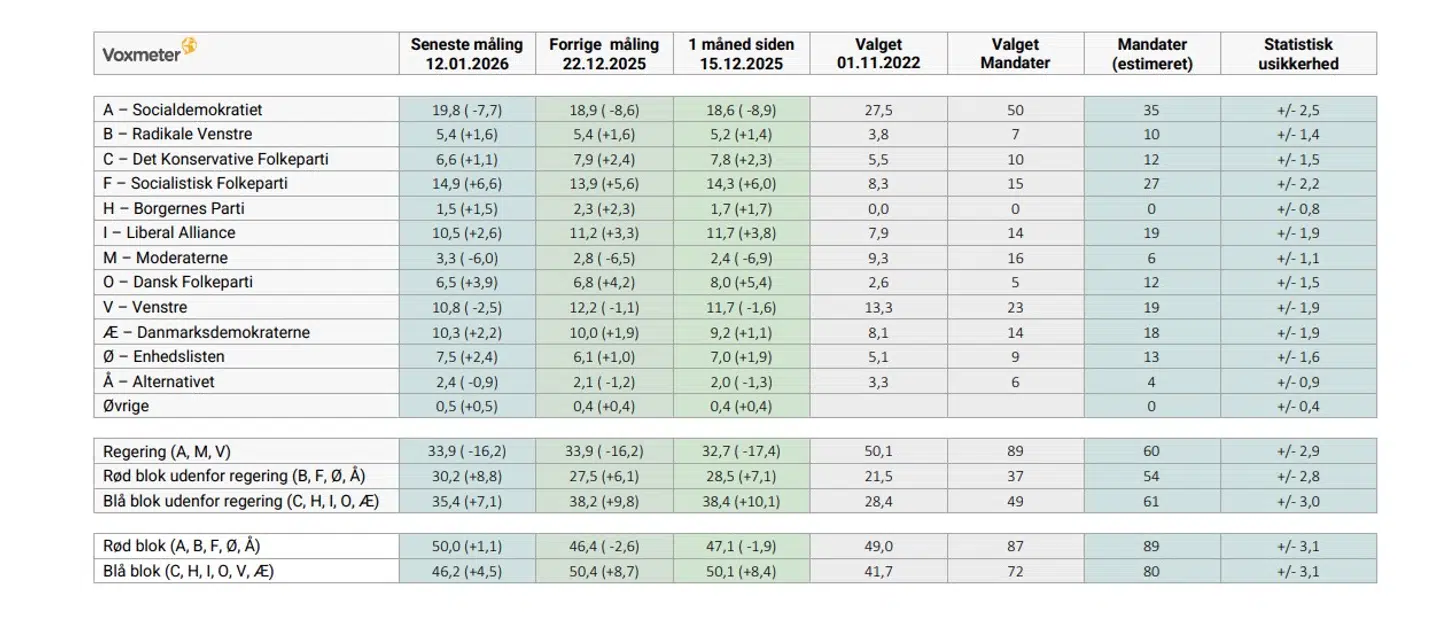 Voxmeters politiske meningsmåling offentliggjort 12. januar 2026, baserer sig på interview med 1.005 repræsentativt udvalgte personer 18 år + og er gennemført i perioden fra 5. januar 2026 til 11. januar 2026. Den maksimale usikkerhed på de enkelte partier i denne måling er på +/-2,5 procent point.