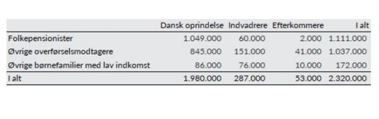 Her er oversigt over oprindelsen på folkepensionister, øvrige overførselsmodtagere og øvrige børnefamilier med lav indkomst. Det er de tal Cepos bruger til deres beregninger.