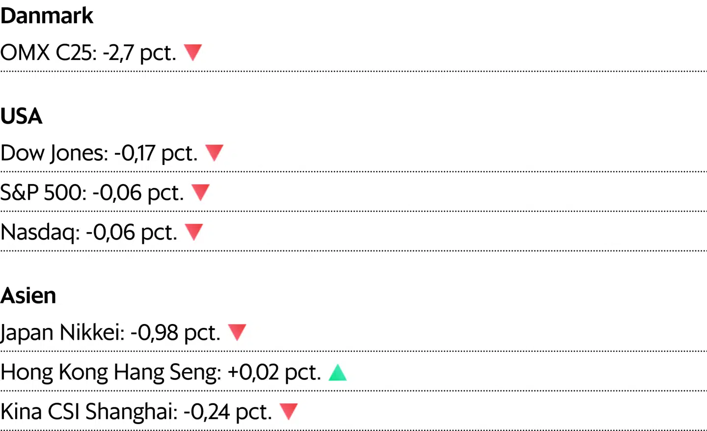 Asiatiske kurser er aflæst klokken 6.50. For Danmark er det lukkekurser fra mandag, for USA fra fredag.