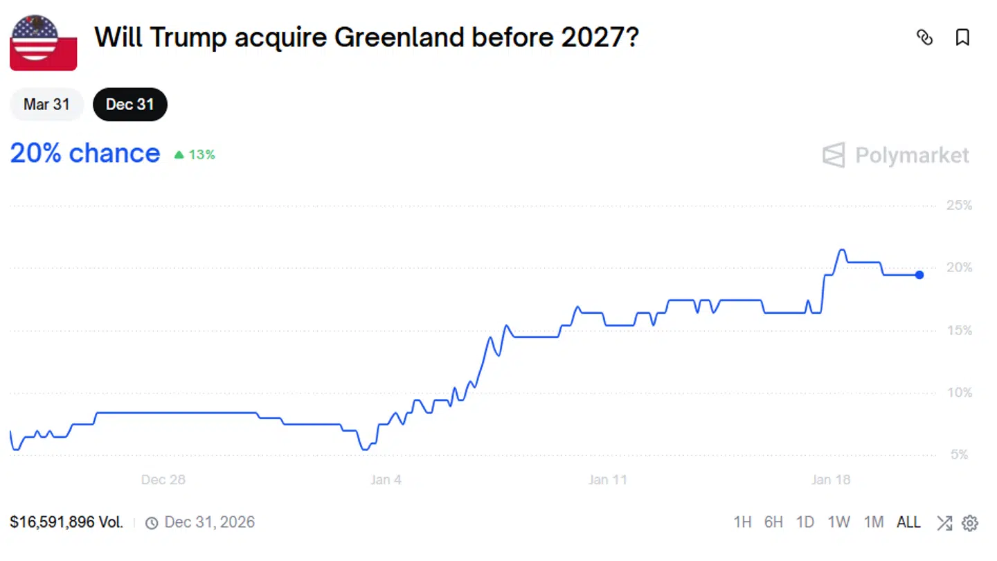 Her svarer amerikanerne, at der er 20 procent chance for, at Trump vil overtage Grønland før 2027.