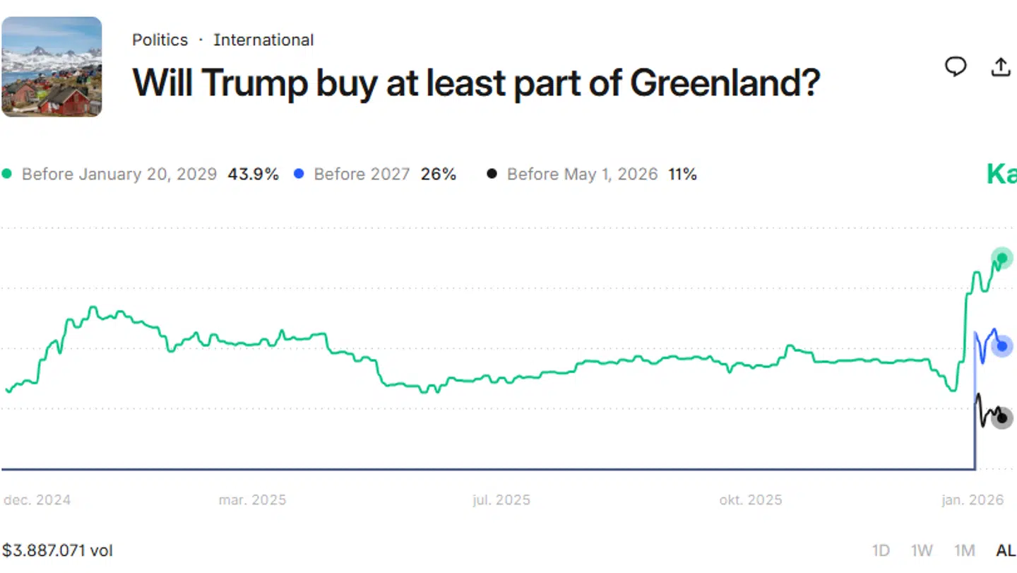 Her tror amerikanerne, at chancen for, at Trump køber mindst en del af Grønland, stiger i takt med en længere deadline.