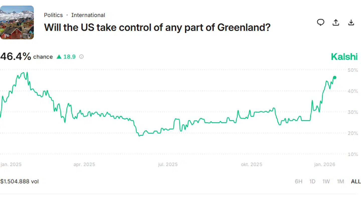 Her lyder det fra amerikanerne, at der er næsten 50 procent chance for, at USA vil tage kontrol over nogen del af Grønland.