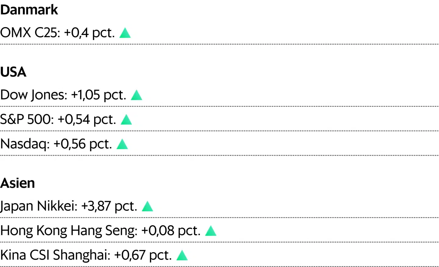 Asiatiske kurser er aflæst klokken 6.45. For Danmark og USA er det lukkekurser fra mandag.