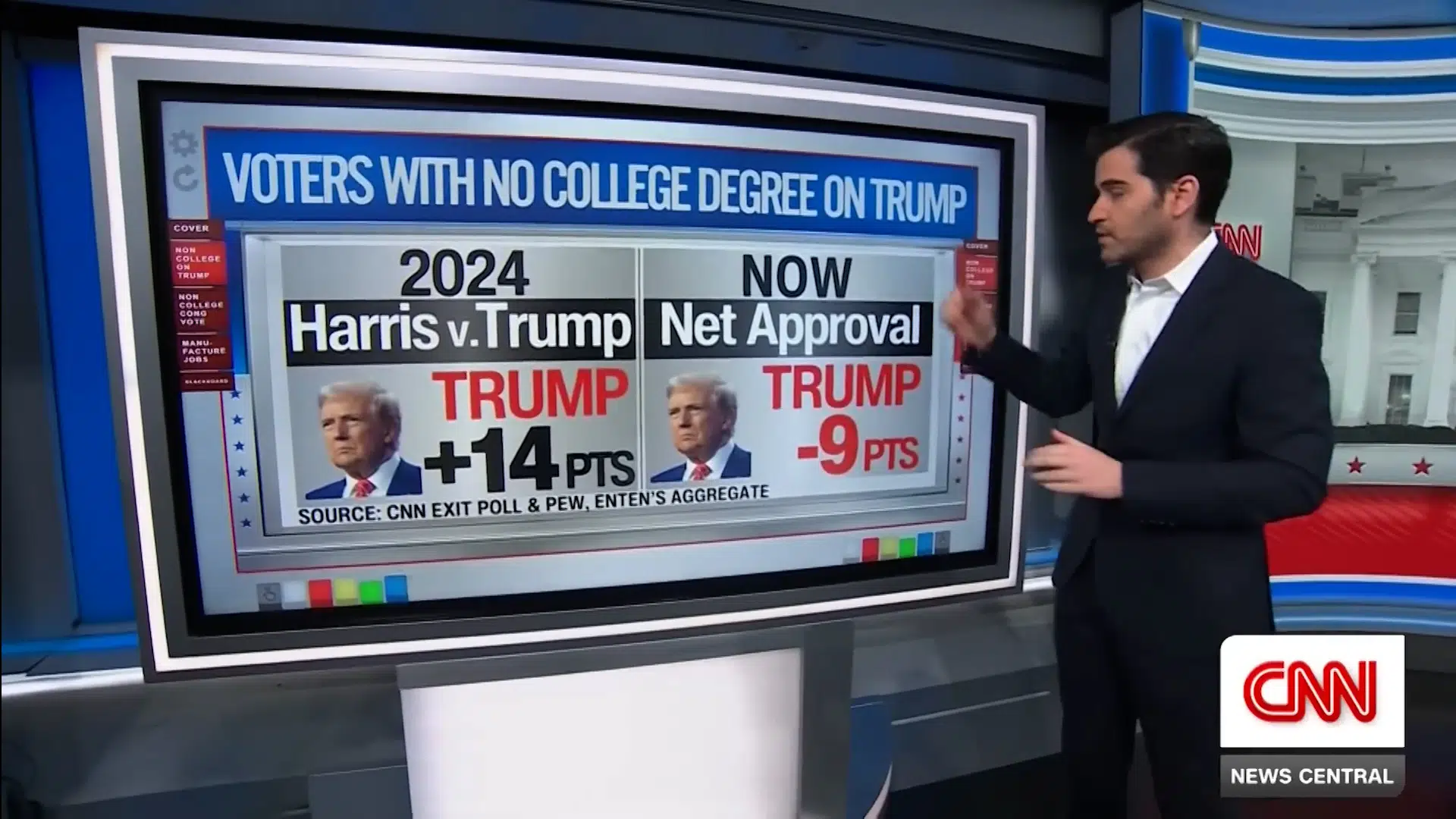 CNN-analytiker bemærker opsigtsvækkende Trump-udvikling: »Han kollapser blandt den vælgergruppe«