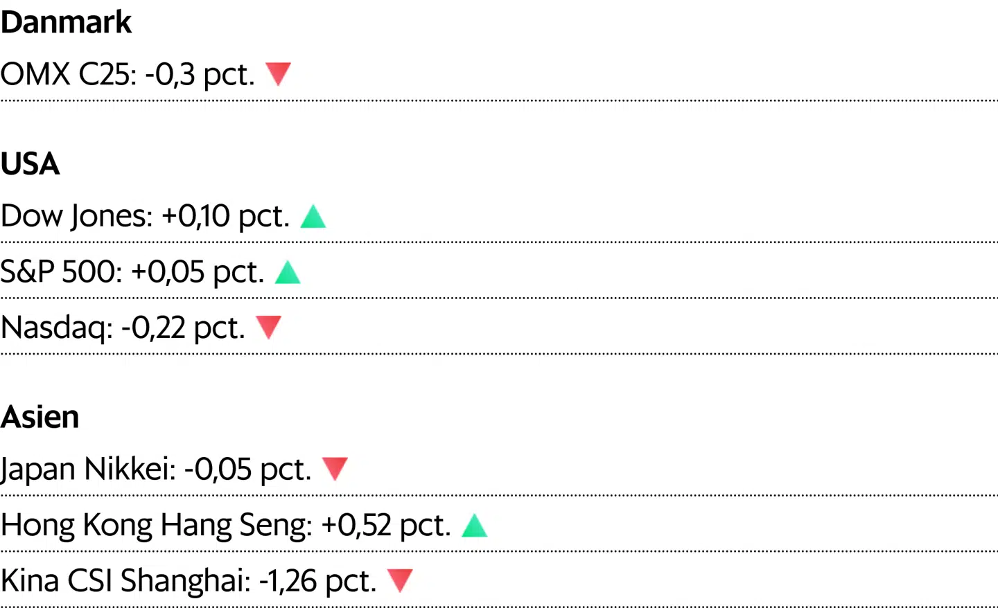 Asiatiske kurser er aflæst klokken 7.05. For Danmark og USA er det lukkekurser fra fredag.