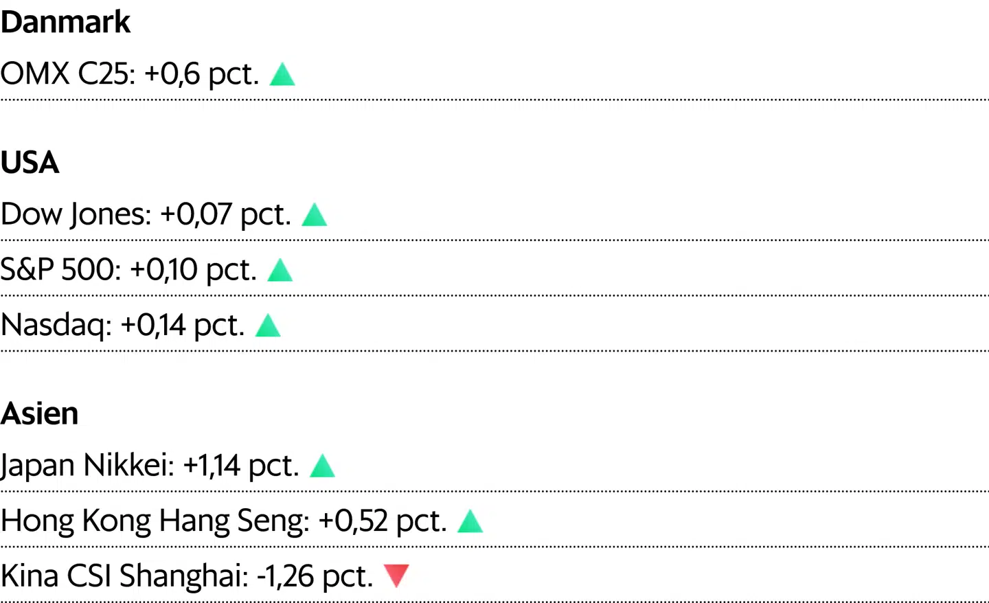 Nikkei-kursen er aflæst klokken 7.15. Børserne i Kina er lukket p.g.a. nytåret. For Danmark og USA er det lukkekurser fra tirsdag.