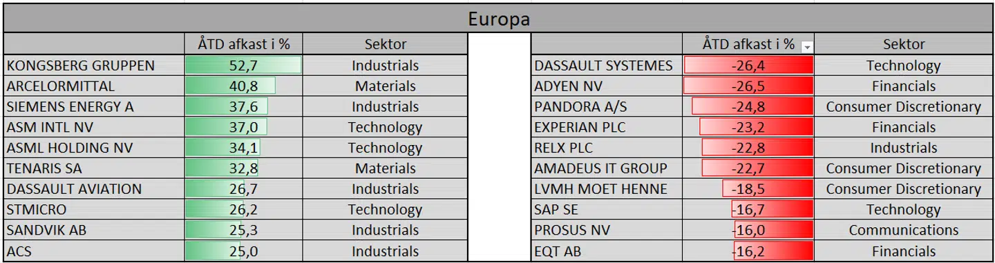 Her ses år-til-dato-afkastet på europæiske virksomheder med over 20 mia. euro i markedsværdi + det danske C25 indeks. Opdateret 19/2-2026