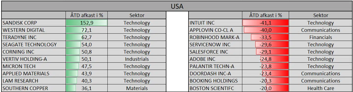 Her ses år-til-dato-afkastet på amerikanske virksomheder med over 50 mia. dollar i markedsværdi. Opdateret 19/2-2026