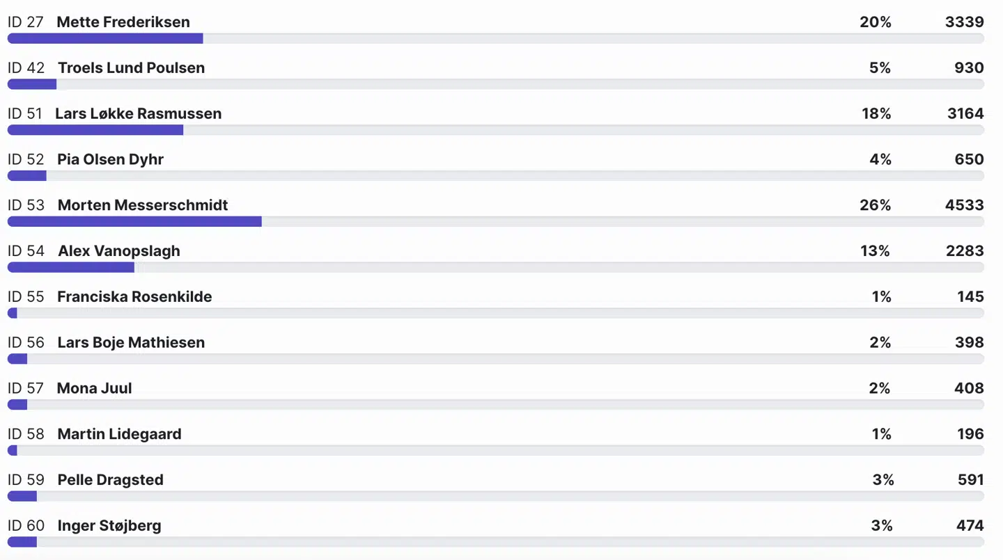 Her kan du se stemmerne i procent og antal.