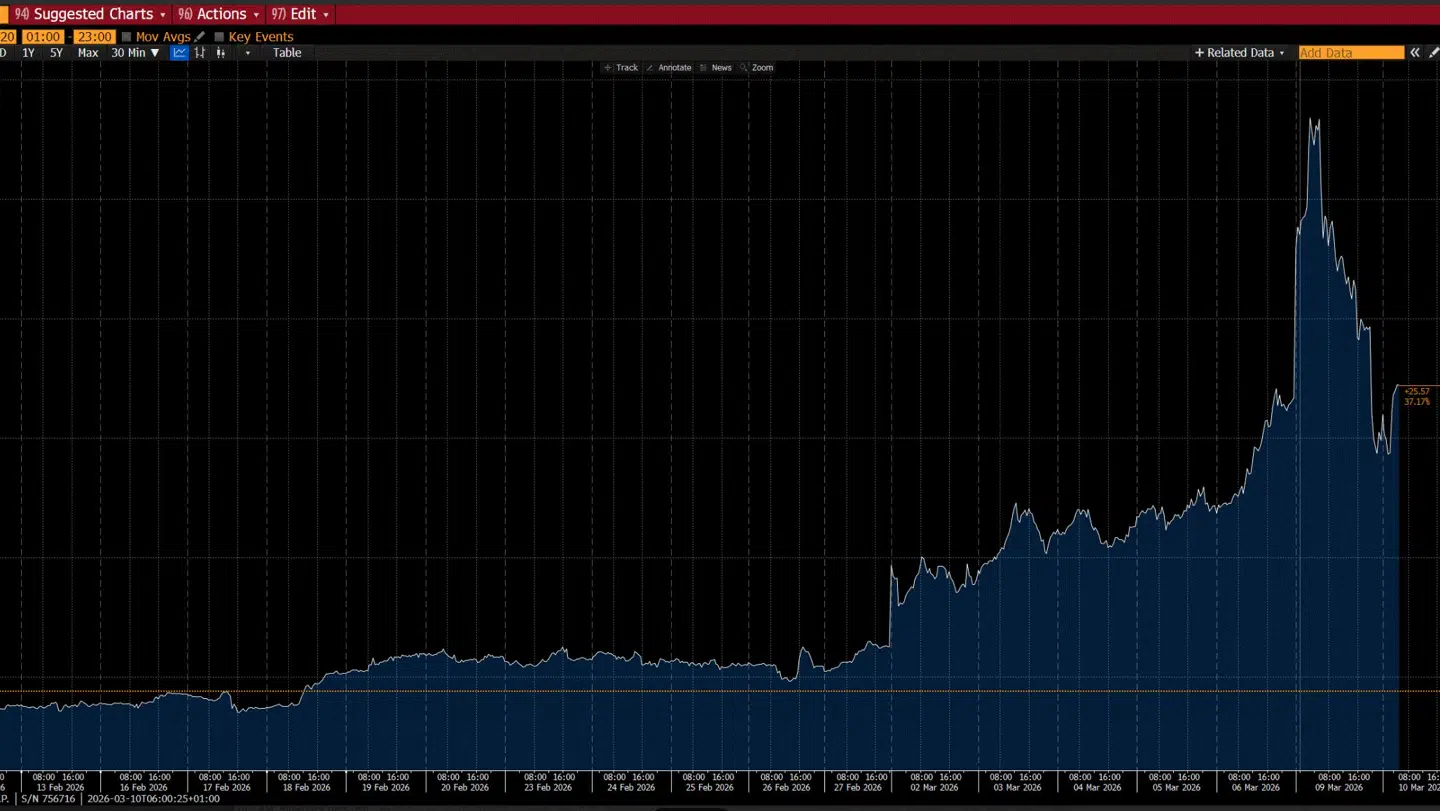 Prisen for en tønde råolie faldt en del mandag eftermiddag.