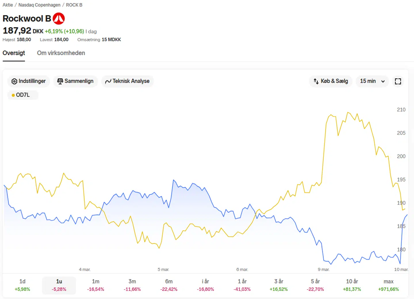 Her ses udviklingen i Rockwool-aktien overfor Naturgaspriserne målt på Wisdom Tree, Natural gas-ETF'en.