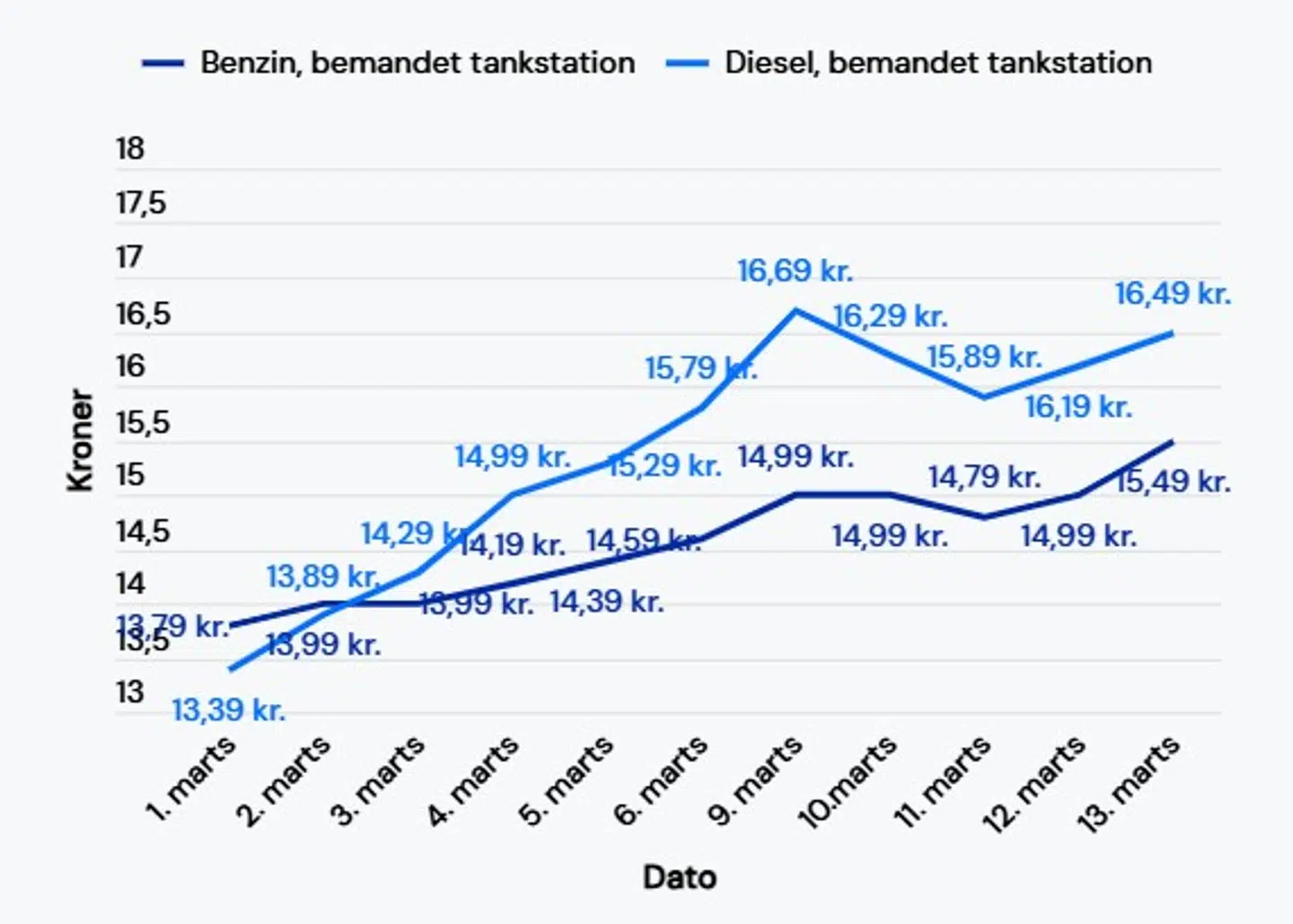 De aktuelle brændstofpriser.