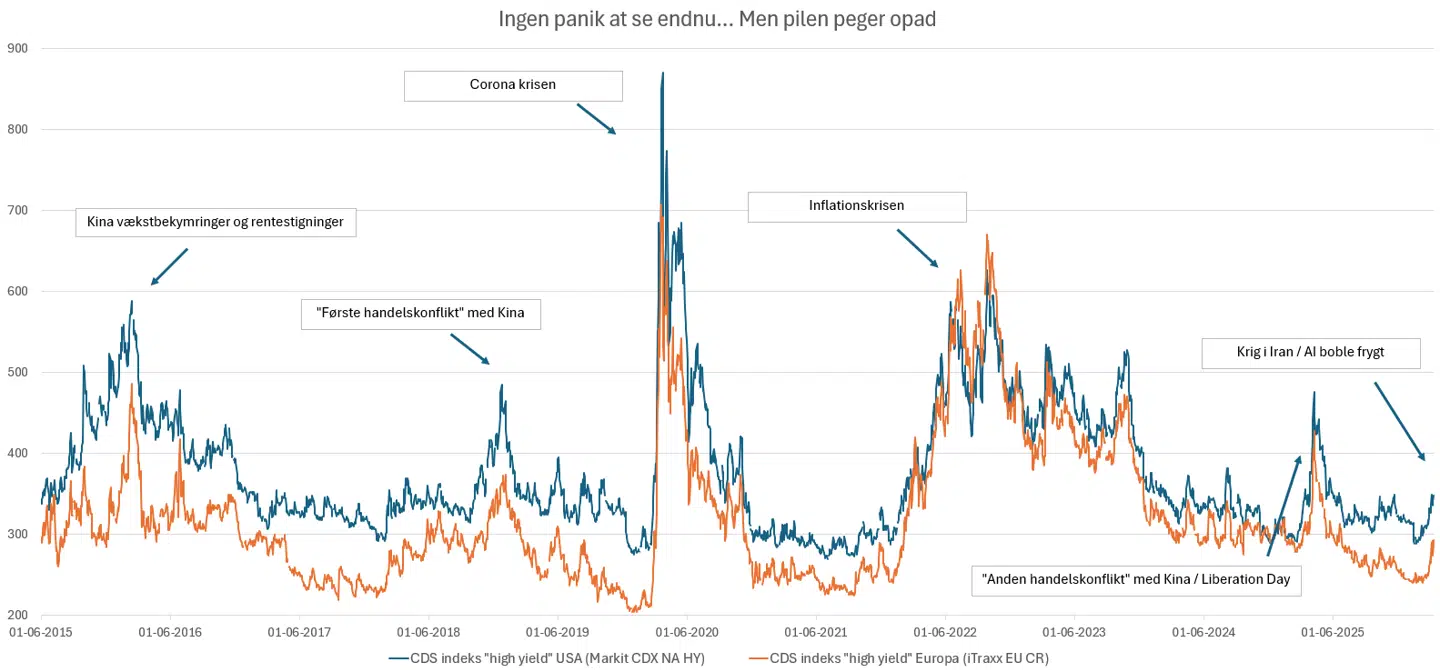 Kilde: Bloomberg, udvikling i ITRX XOVER CDSI GEN 5Y og CDX HY CDSI GEN 5Y. Pris vist i bps. per år. 100 = 1 %