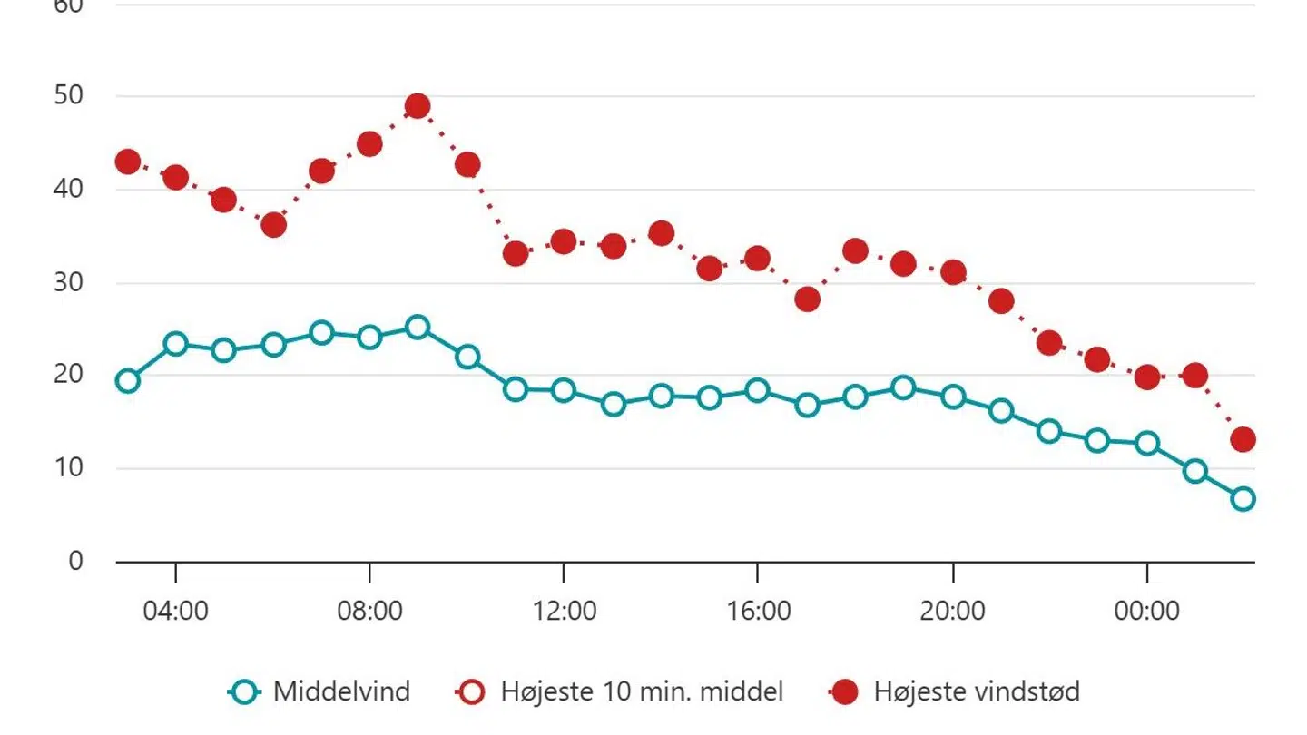 Omkring klokken 8 fredag morgen var de kraftigste vindstød i Tasiilaq helt oppe og snuse til 50 m/s
