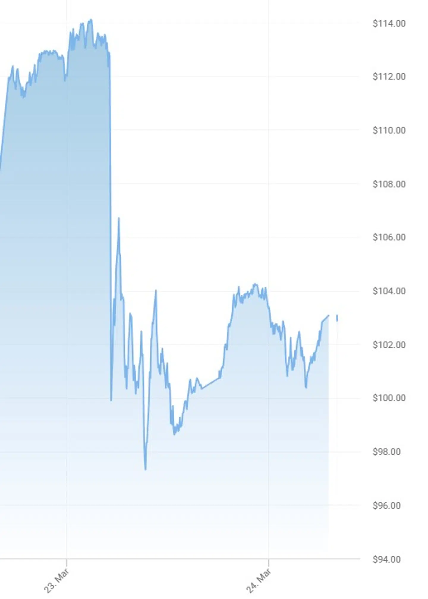 Sådan så udviklingen på olieprisen ud mandag morgen. Et drastisk fald, som formentlig var en reaktion på Donald Trumps udmelding.
