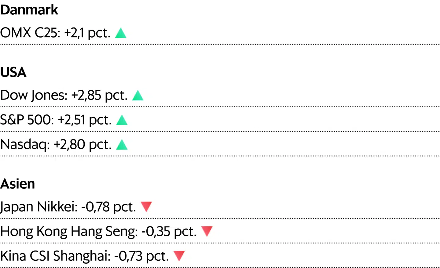 Asiatiske kurser er aflæst klokken 6.55. For Danmark og USA er det lukkekurser fra onsdag.