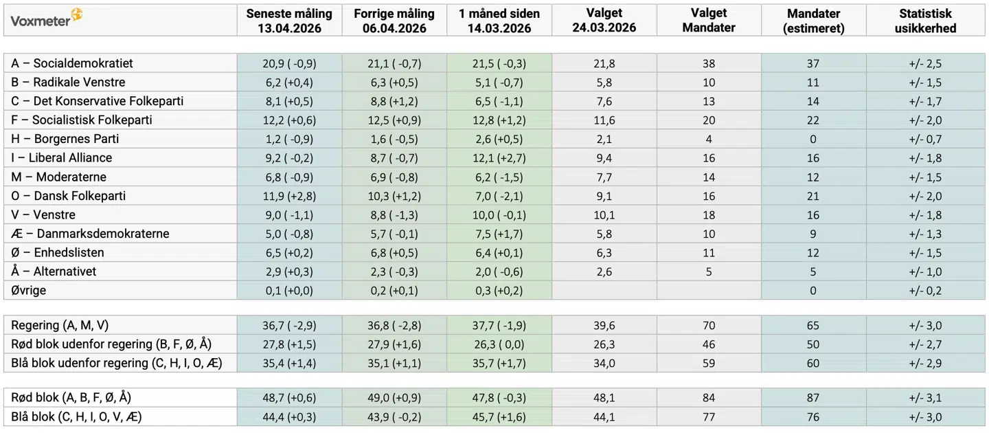 Her ses hele den seneste måling fra Voxmeter.