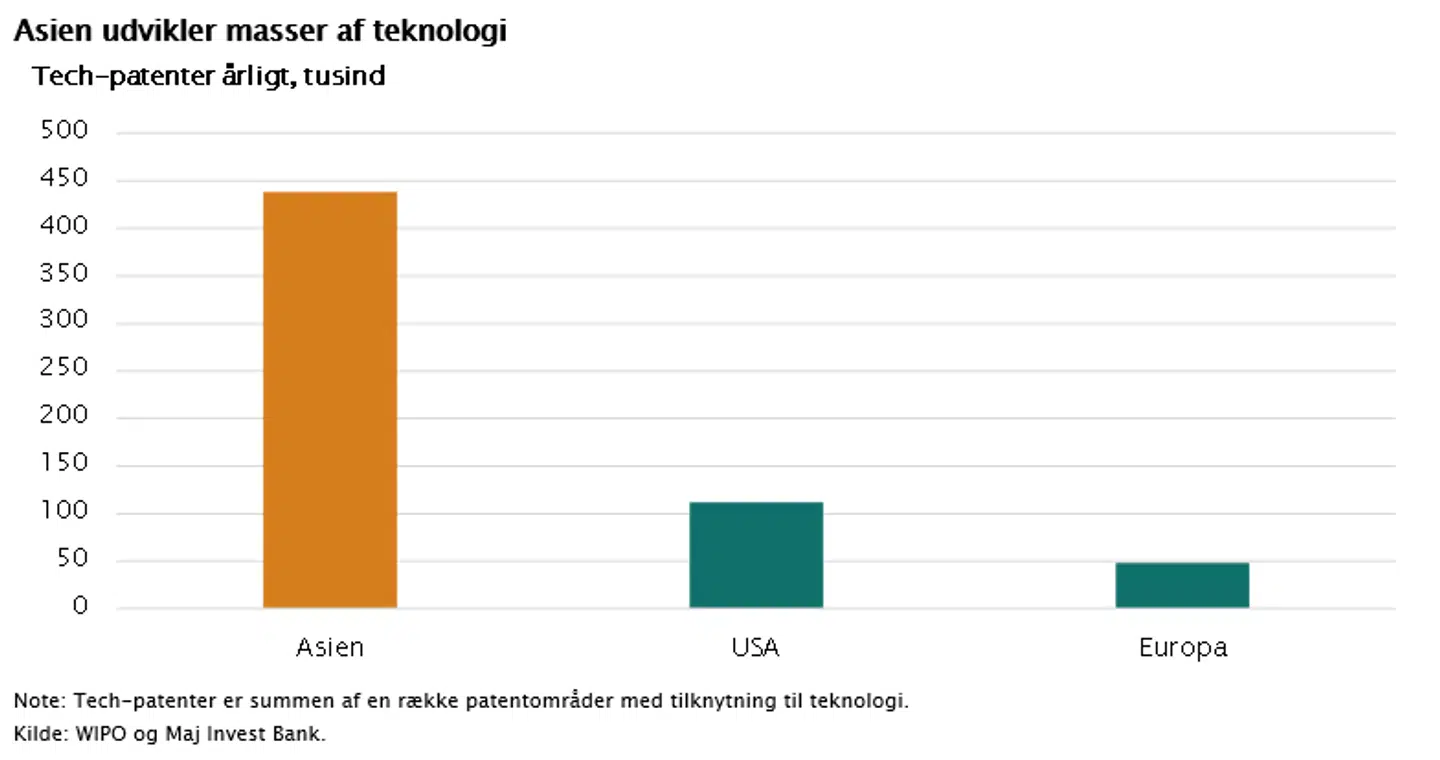 Note: Tech-patenter er summen af en række patentområder med tilknytning til teknologi.