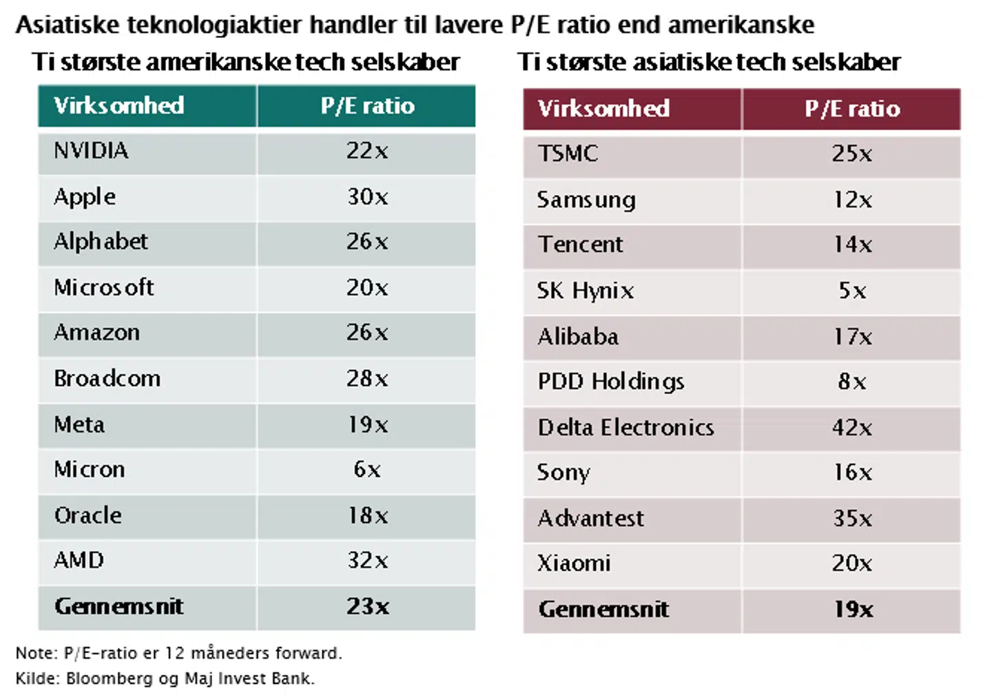 Note: P/E-ratio er 12 måneders forward.