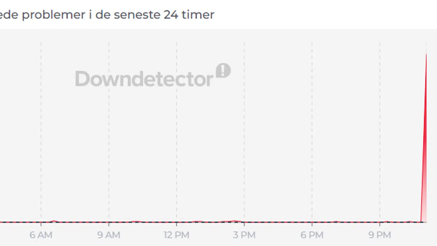 Her ses det, hvordan anmeldelserne om problemer på X steg voldsomt kort før klokken 23.
