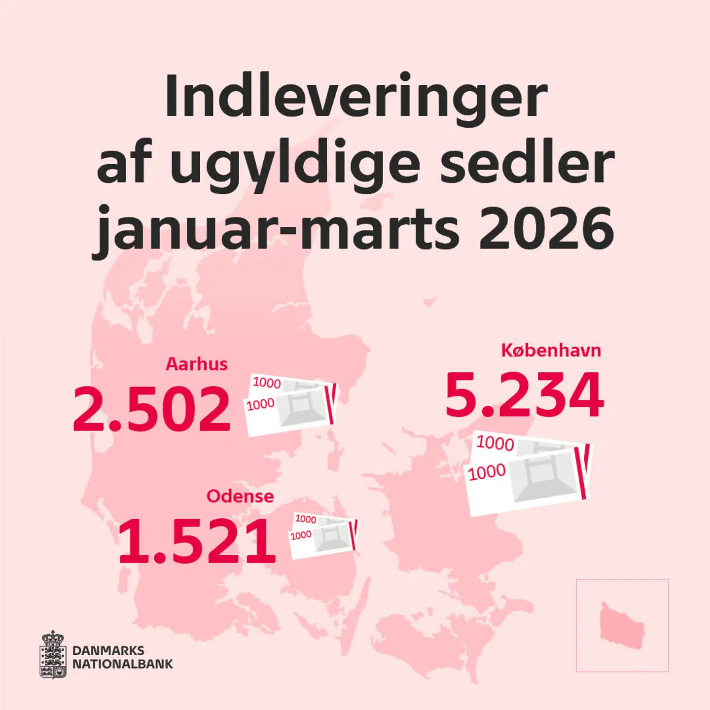 Siden årsskiftet har de tre indleveringssteder modtaget 9.257 indleveringer til en værdi af i alt 46 millioner kroner, lyder det i pressemeddelelsen. De fordeler sig således: