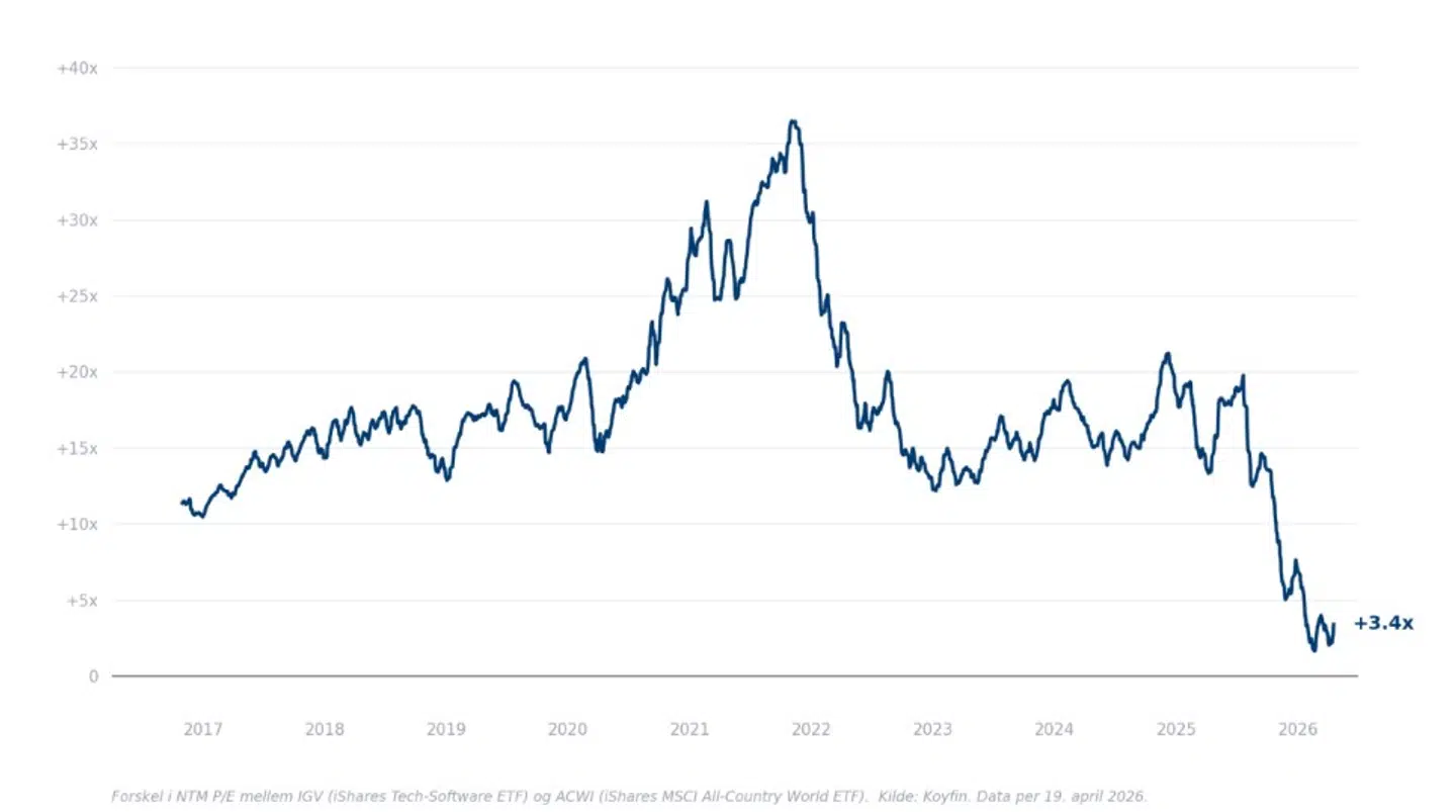 Spændet i fremadskuende P/E-værdi mellem softwaresektoren og det brede marked