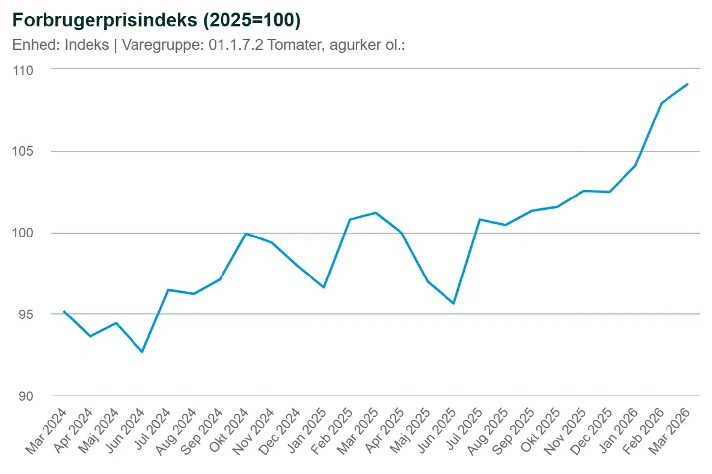 Tomat- og agurkpriserne er kontinuerligt gået opad de sidste to år. Det viser tal fra Danmarks Statistiks forbrugerprisindeks.