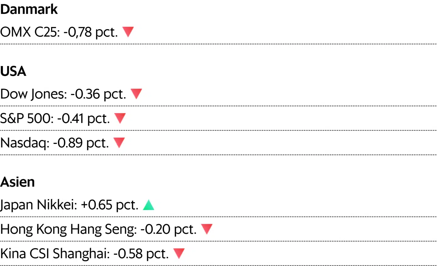 Asiatiske kurser er aflæst klokken 6.54. For Danmark og USA er det lukkekurser fra onsdag.