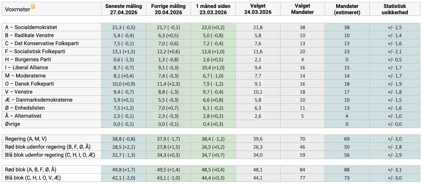 Voxmeter for Ritzaus Bureau