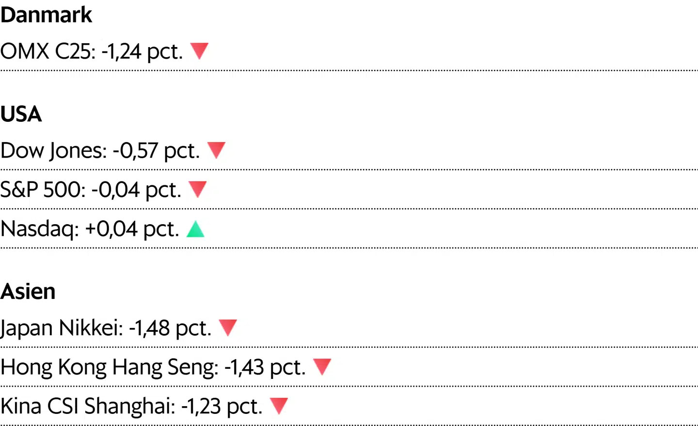 Asiatiske kurser er aflæst klokken 7.04. For Danmark og USA er det lukkekurser fra onsdag.