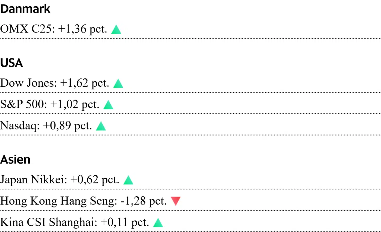 Asiatiske kurser er aflæst klokken 7.31. For Danmark og USA er det lukkekurser fra onsdag.