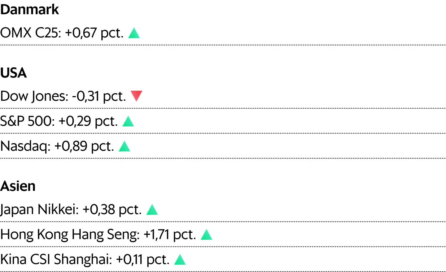Asiatiske kurser er aflæst klokken 6.55. For Danmark og USA er det lukkekurser fra fredag.