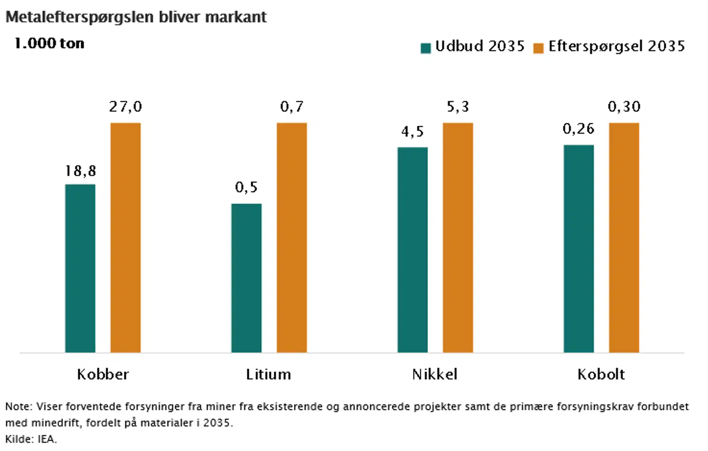 Note: Viser forventede forsyninger fra miner fra eksisterende og annoncerede projekter samt de primære forsyningskrav forbundet med minedrift, fordelt på materialer i 2035. Kilde: IEA.