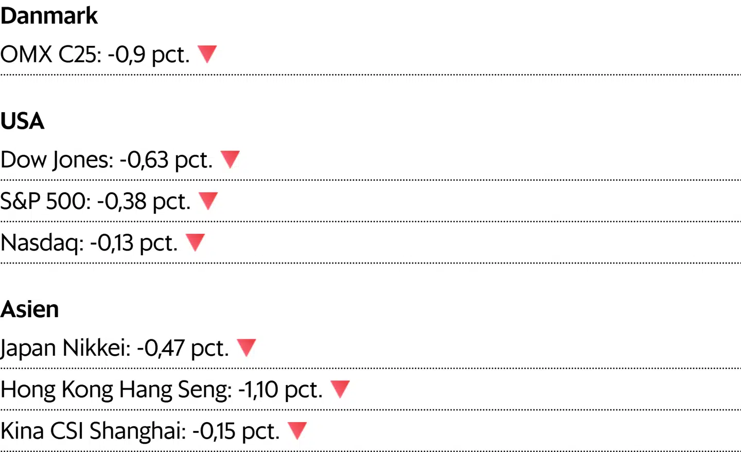 Asiatiske kurser er aflæst klokken 7.29. For Danmark og USA er det lukkekurser fra onsdag.