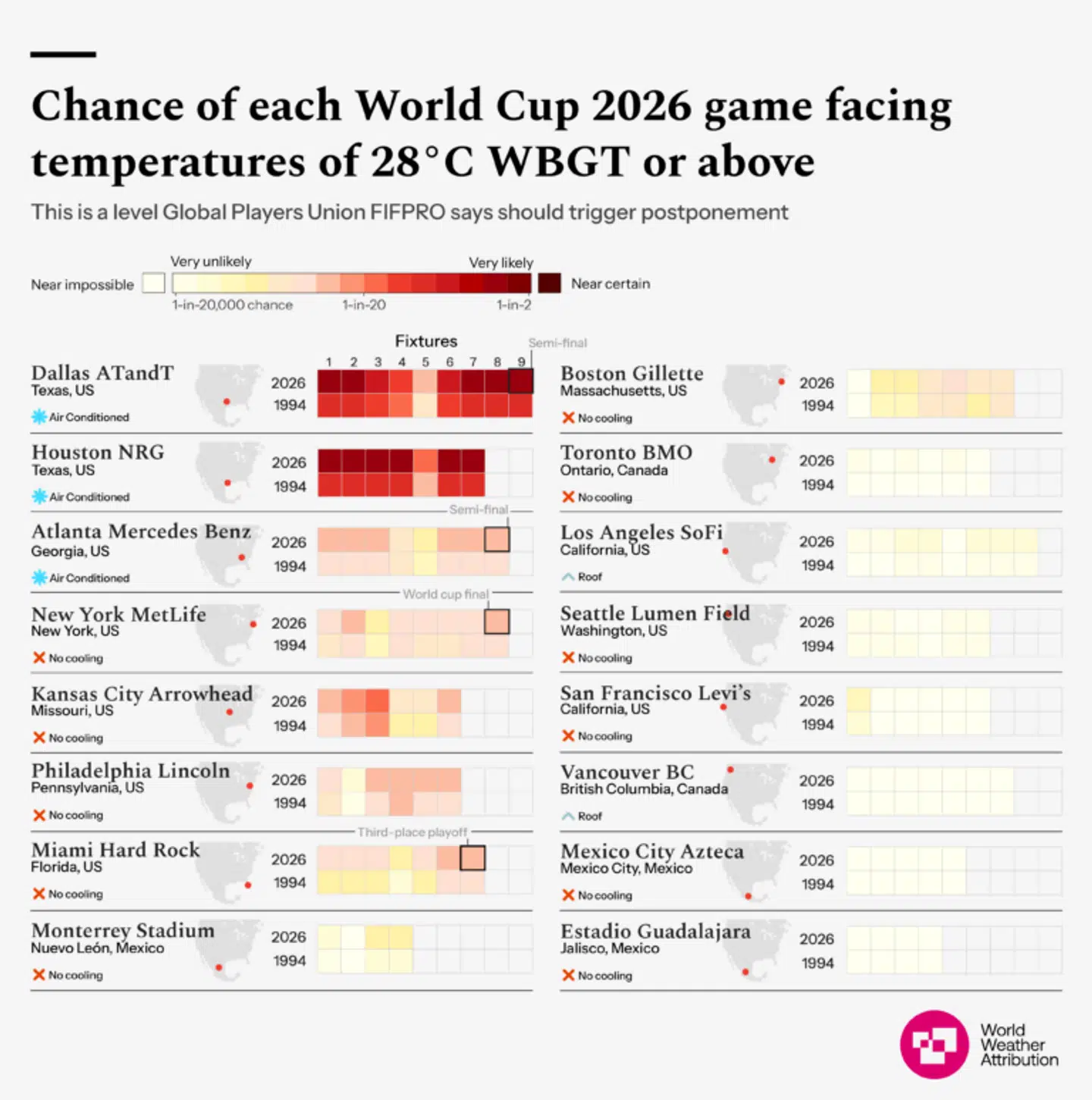 Her ses en oversigt over sandsynligheden for alle kampe og deres risiko i 2026. Nedenunder ses tallene for 1994, hvor der sidst blev spillet en slutrunde der.