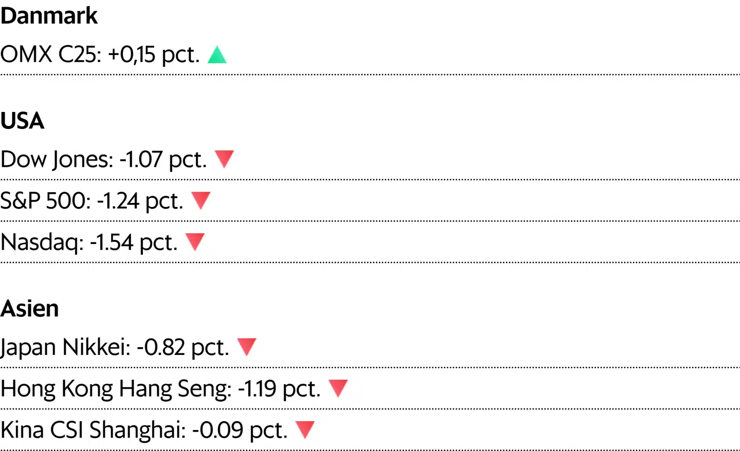 Asiatiske kurser er aflæst klokken 7.19. For Danmark det lukkekurs fra onsdag, og for USA er det lukkekurs fra fredag.