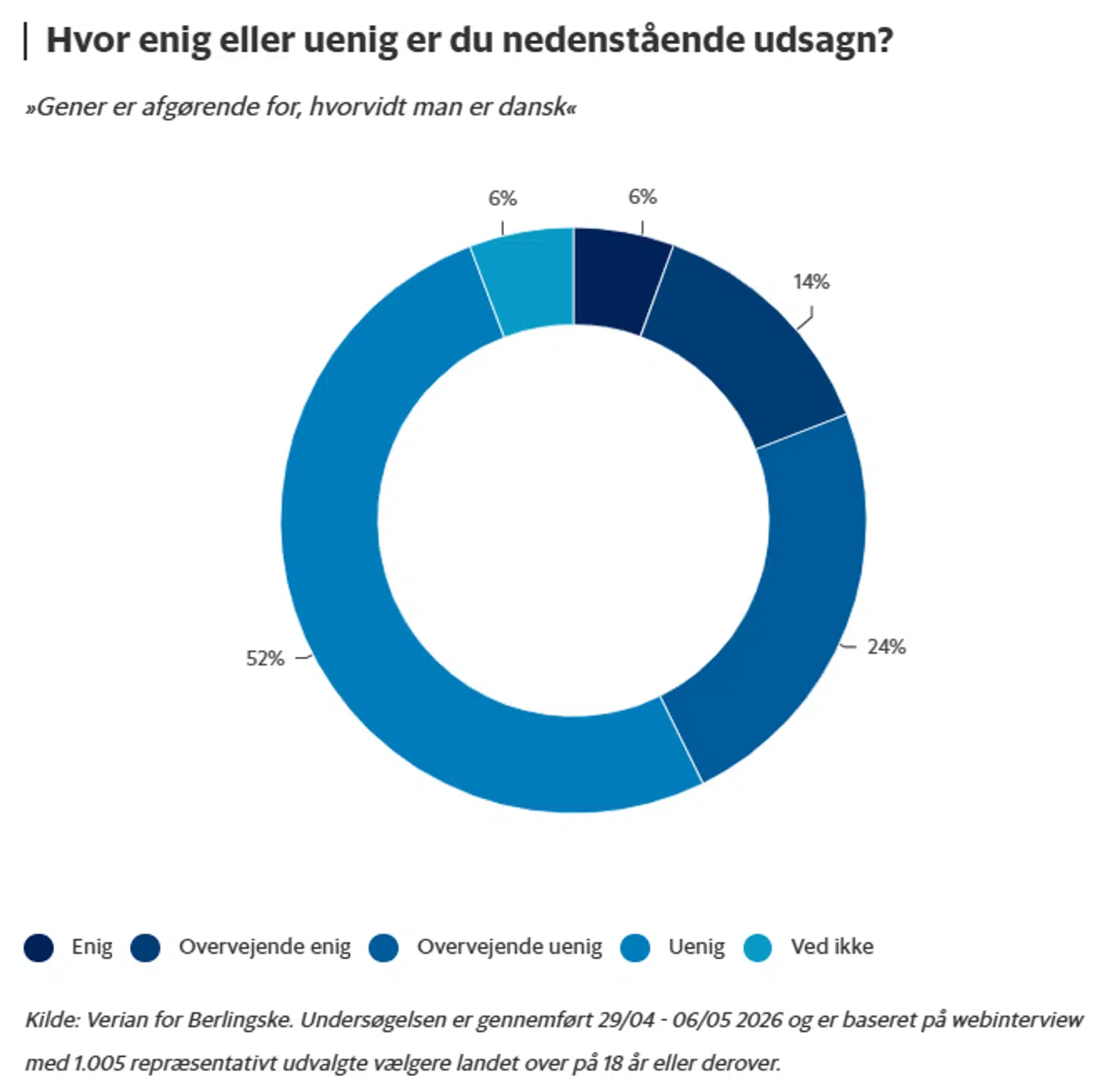Skærmbillede af graf hos Berlingske med oversigt over respondenternes svar.