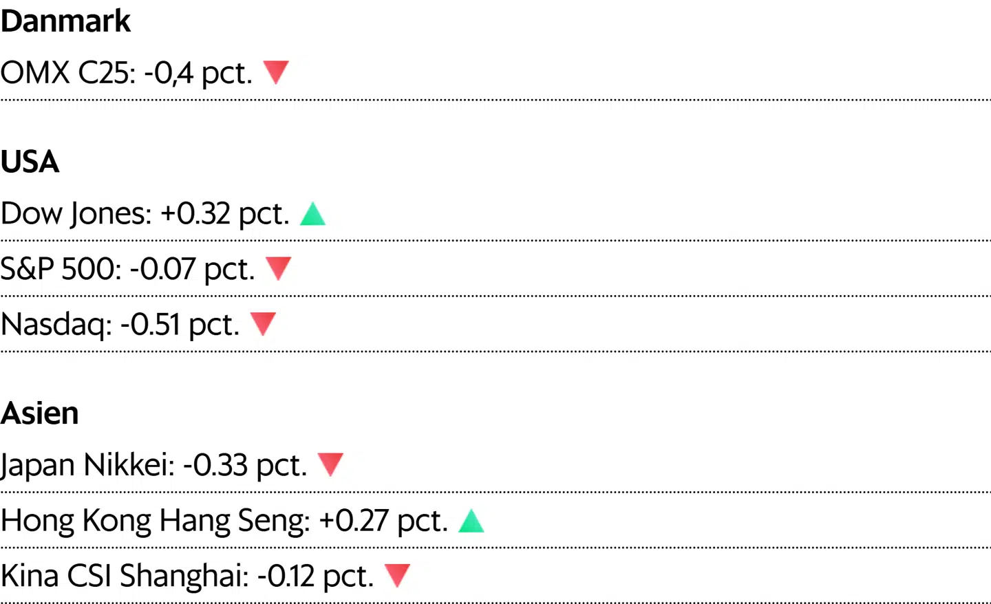 Asiatiske kurser er aflæst klokken 7.17. For Danmark og USA er det lukkekurser fra mandag.