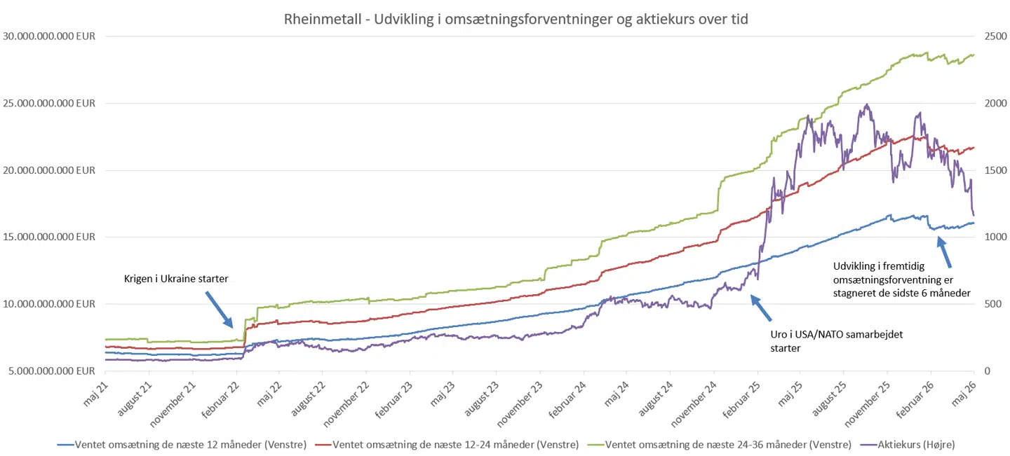 Rheinmetall - udviklingen i forventningerne til den tyske forsvarsgigants salg og aktiekurs over tid
