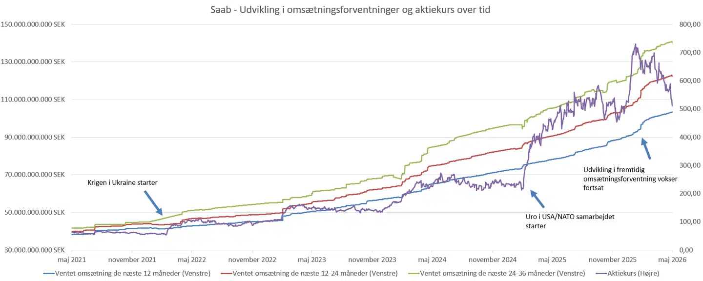 Sådan har forventningerne til den svenske forsvarsgigants omsætning og aktiekurs udviklet sig.