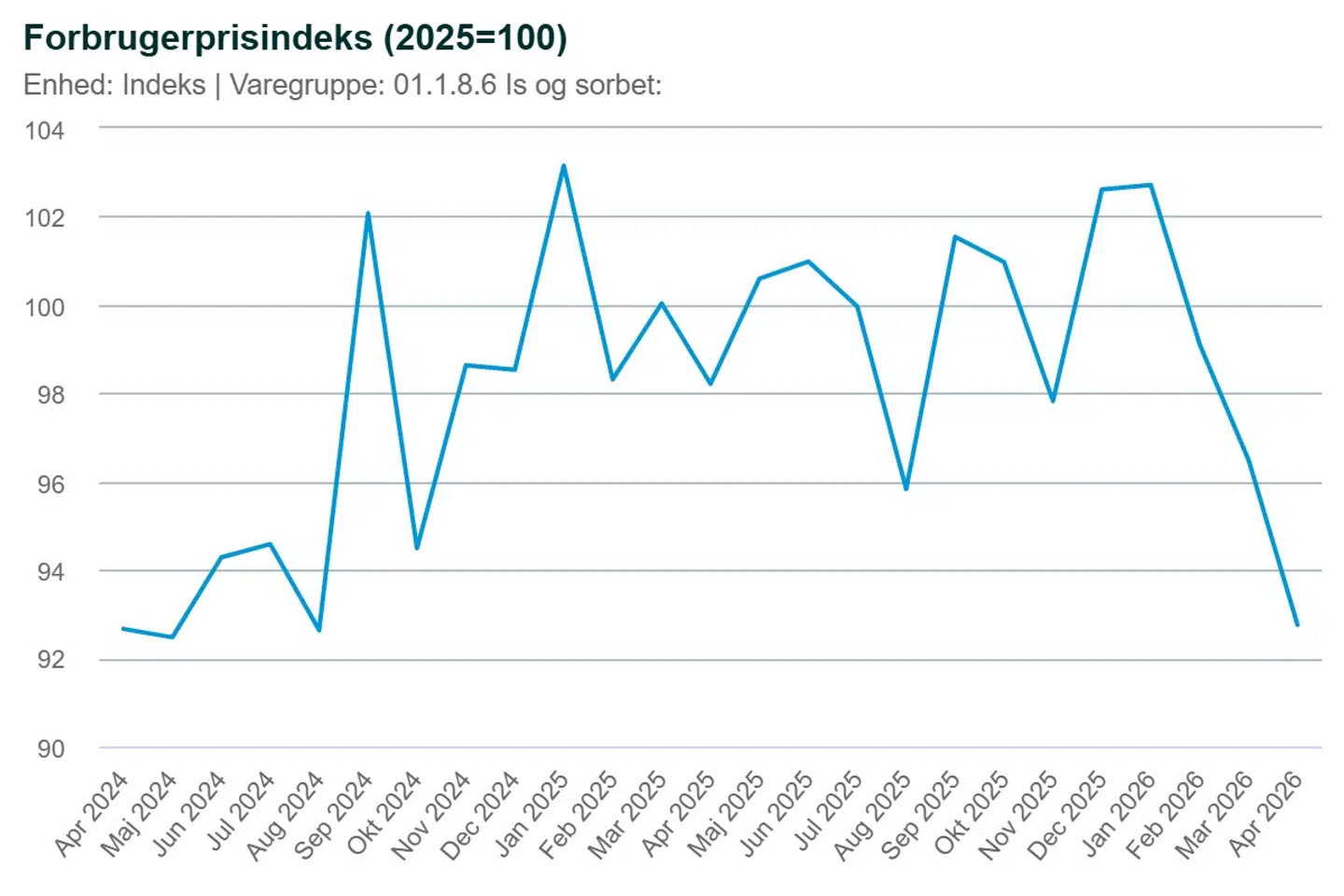 Udviklingen på ispriserne over de seneste to år. Indeks 100 = 2025.