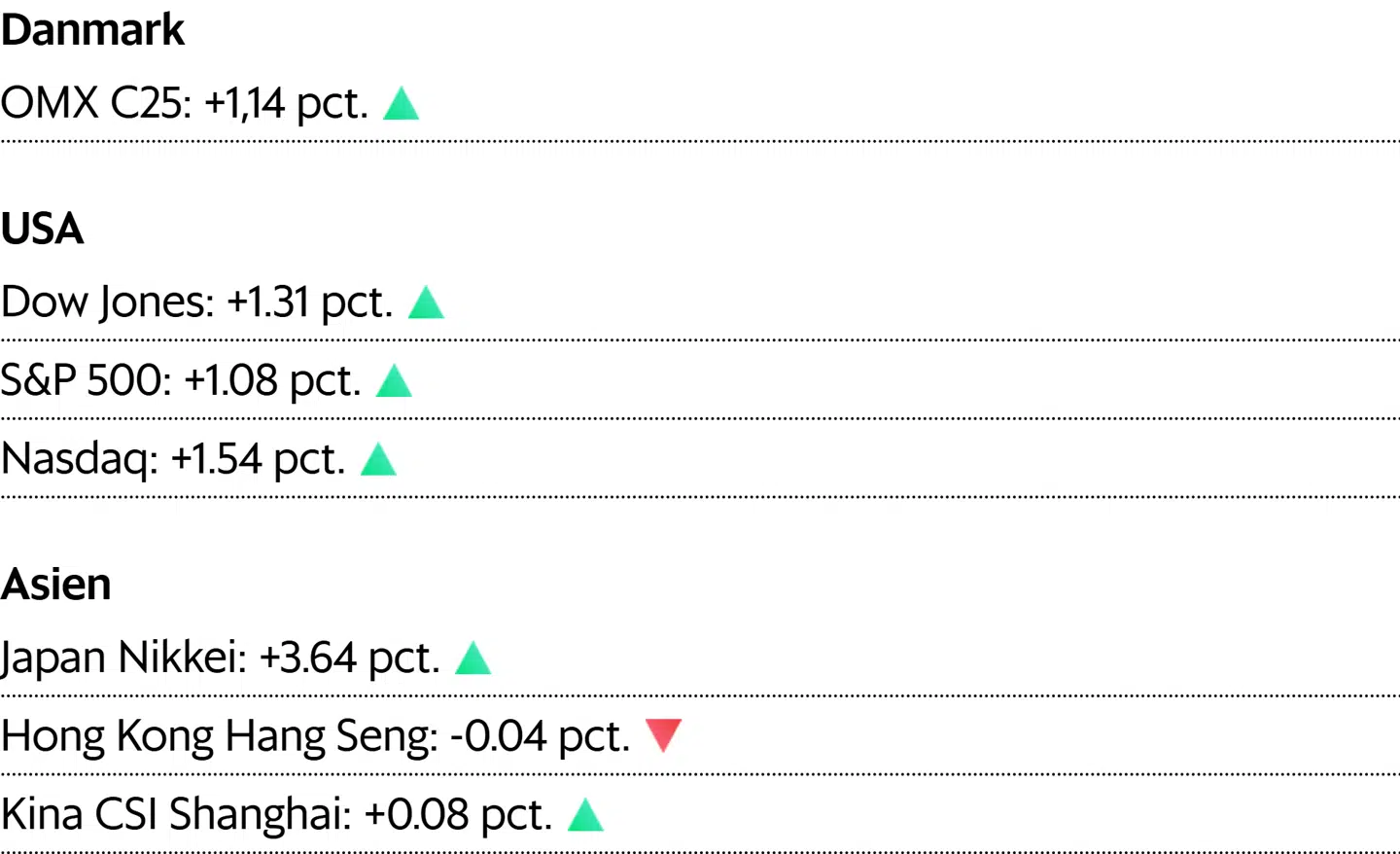 Asiatiske kurser er aflæst klokken 7.24. For Danmark og USA er det lukkekurser fra onsdag.