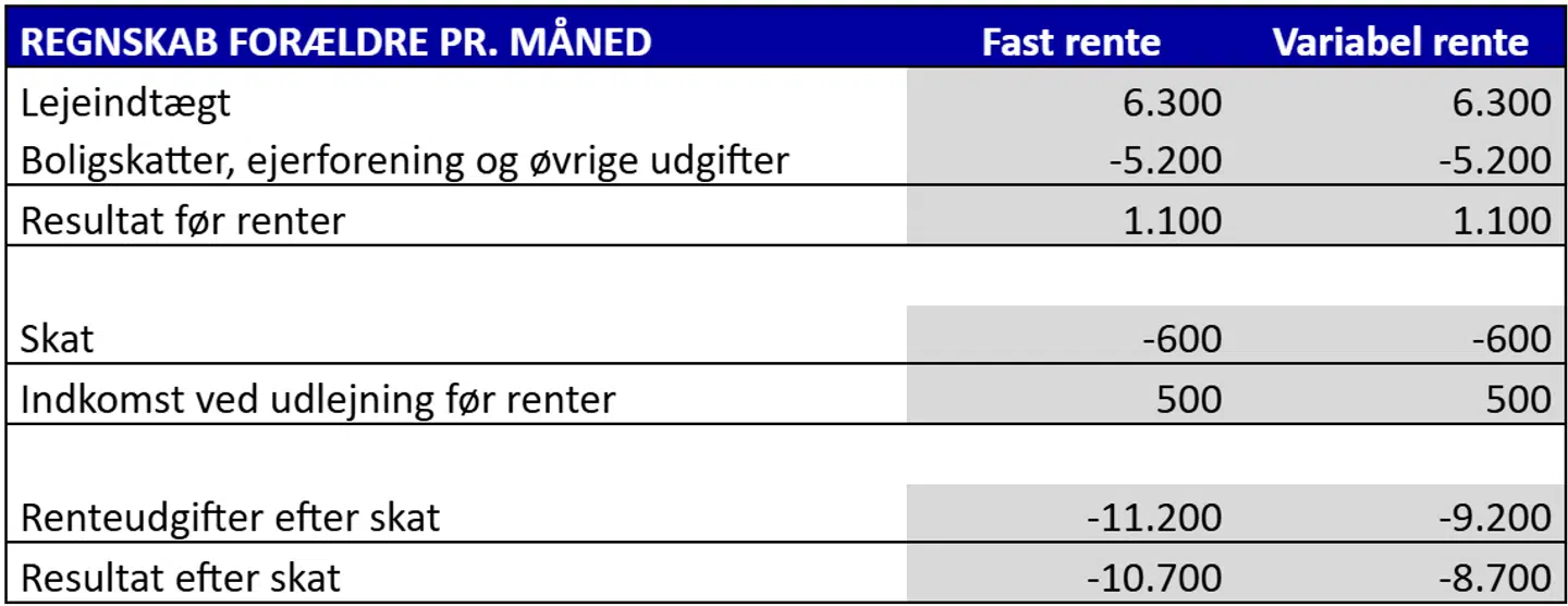 Anm.: Tallene er afrundede og eksemplet er illustrativt.