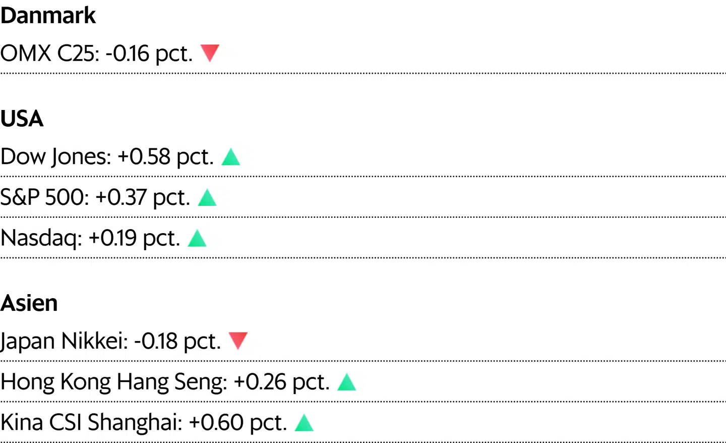 Asiatiske kurser er aflæst klokken 7.50. For Danmark og USA er det lukkekurser fra fredag.