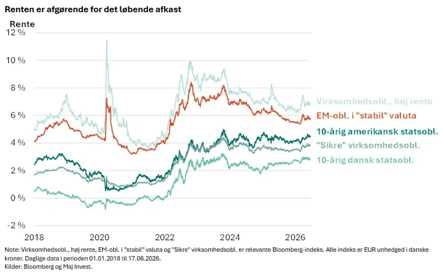 Note: Virksomhedsobl., høj rente, EM-obl. i ”stabil” valuta og "Sikre" virksomhedsobl. er relevante Bloomberg-indeks. Alle indeks er EUR unhedged i danske kroner. Daglige data i perioden 01.01.2018 til 17.06.2026.