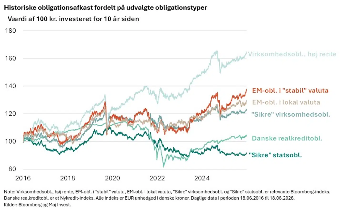 Note: Virksomhedsobl., høj rente, EM-obl. i ”stabil” valuta, EM-obl. i lokal valuta, "Sikre" virksomhedsobl. og "Sikre" statsobl. er relevante Bloomberg-indeks. Danske realkreditobl. er et Nykredit-indeks. Alle indeks er EUR unhedged i danske kroner. Daglige data i perioden 18.06.2016 til 18.06.2026.