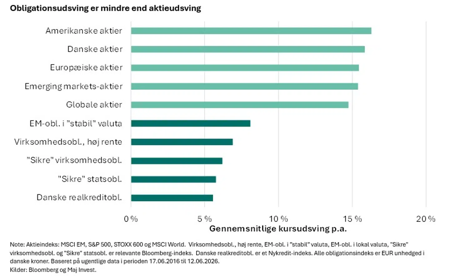Note: Aktieindeks: MSCI EM, S&P 500, STOXX 600 og MSCI World. Virksomhedsobl., høj rente, EM-obl. i ”stabil” valuta, EM-obl. i lokal valuta, "Sikre" virksomhedsobl. og "Sikre" statsobl. er relevante Bloomberg-indeks. Danske realkreditobl. er et Nykredit-indeks. Alle obligationsindeks er EUR unhedged i danske kroner. Baseret på ugentlige data i perioden 17.06.2016 til 12.06.2026.